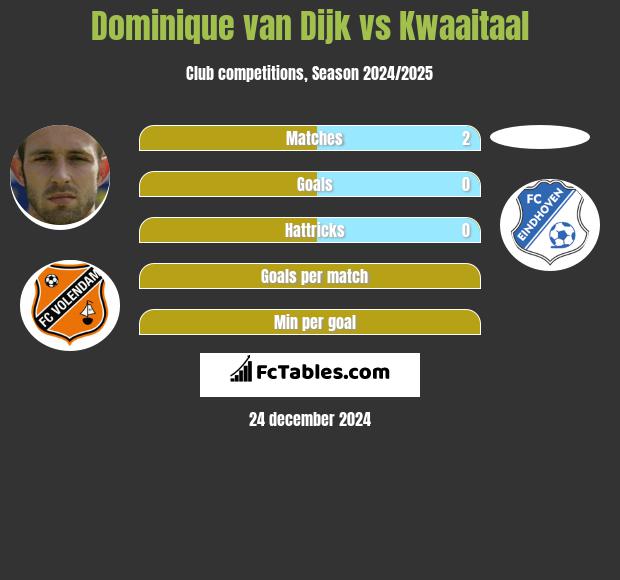 Dominique van Dijk vs Kwaaitaal h2h player stats