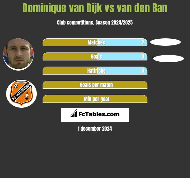 Dominique van Dijk vs van den Ban h2h player stats