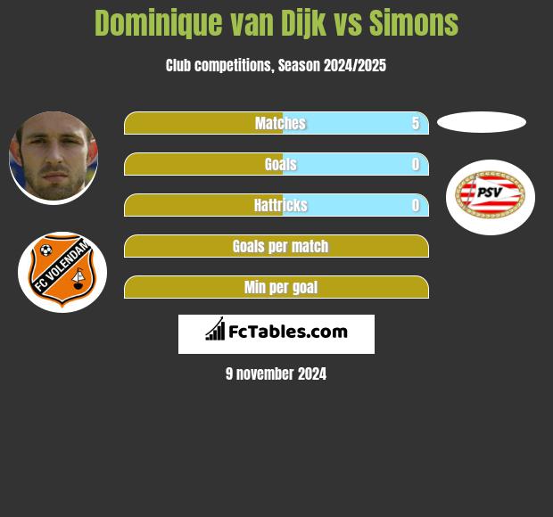 Dominique van Dijk vs Simons h2h player stats