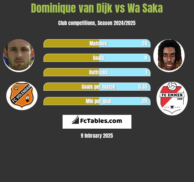 Dominique van Dijk vs Wa Saka h2h player stats