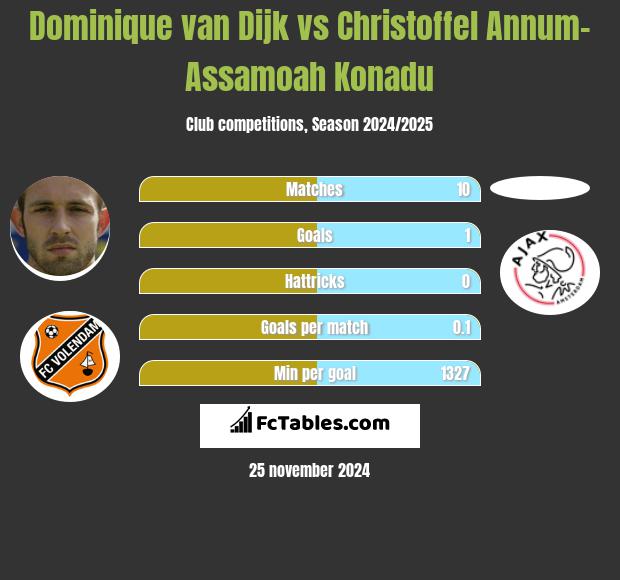 Dominique van Dijk vs Christoffel Annum-Assamoah Konadu h2h player stats