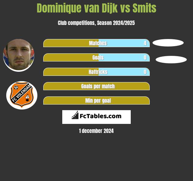 Dominique van Dijk vs Smits h2h player stats