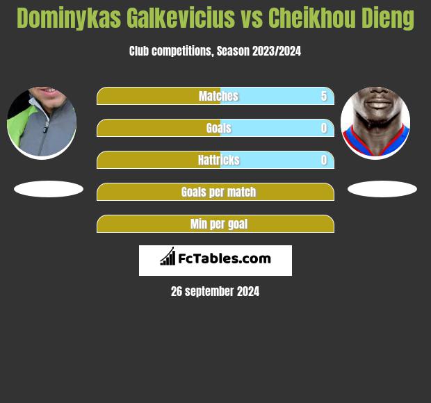 Dominykas Galkevicius vs Cheikhou Dieng h2h player stats