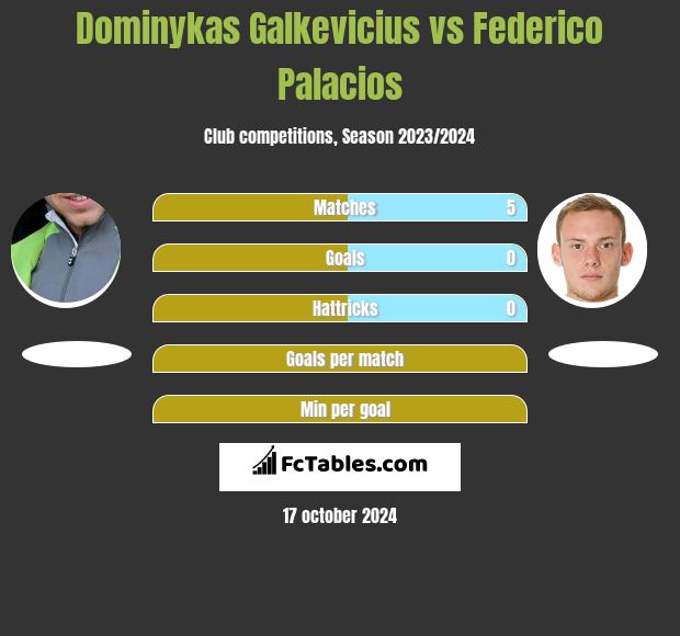 Dominykas Galkevicius vs Federico Palacios h2h player stats