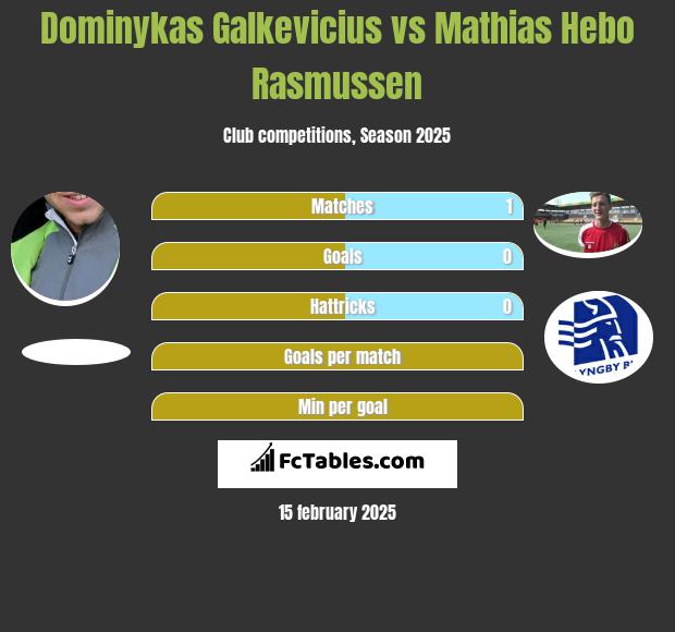 Dominykas Galkevicius vs Mathias Hebo Rasmussen h2h player stats