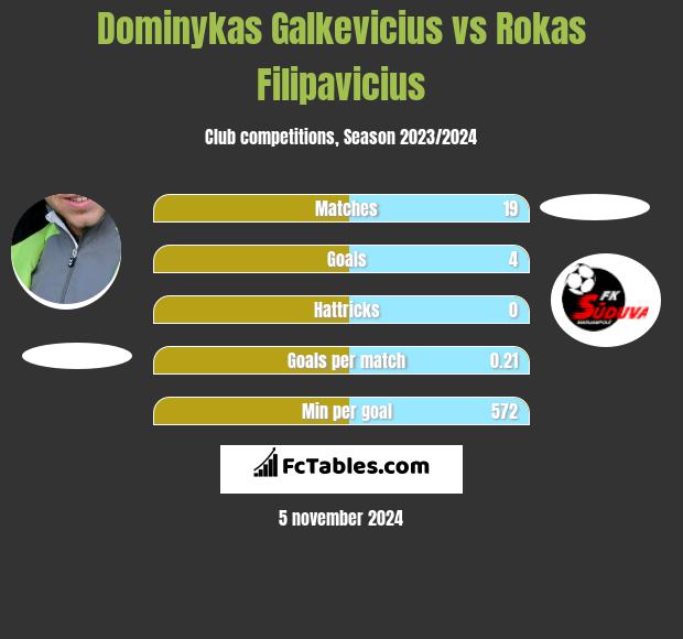 Dominykas Galkevicius vs Rokas Filipavicius h2h player stats