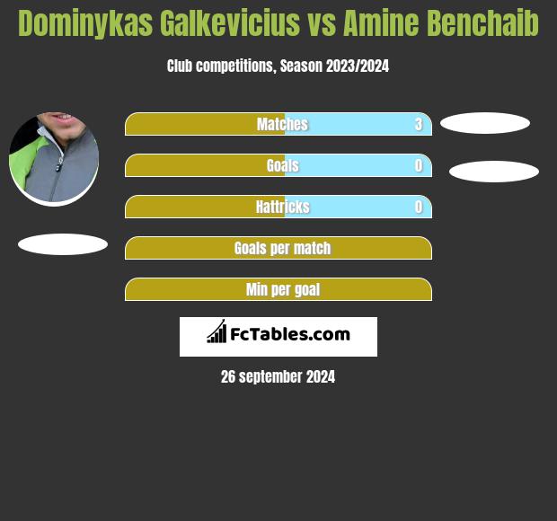 Dominykas Galkevicius vs Amine Benchaib h2h player stats