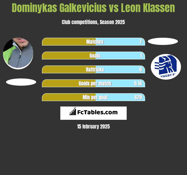 Dominykas Galkevicius vs Leon Klassen h2h player stats