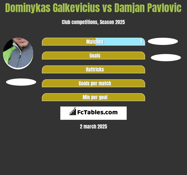 Dominykas Galkevicius vs Damjan Pavlovic h2h player stats