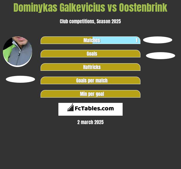 Dominykas Galkevicius vs Oostenbrink h2h player stats