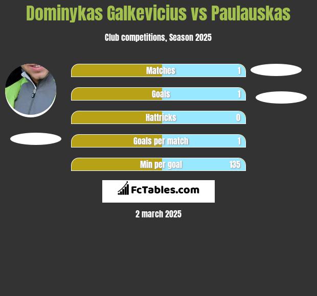 Dominykas Galkevicius vs Paulauskas h2h player stats