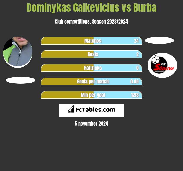 Dominykas Galkevicius vs Burba h2h player stats