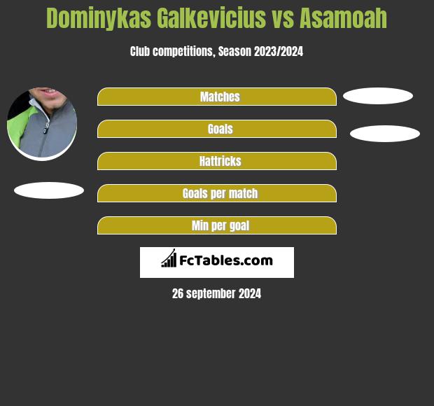 Dominykas Galkevicius vs Asamoah h2h player stats