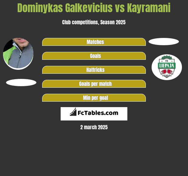 Dominykas Galkevicius vs Kayramani h2h player stats