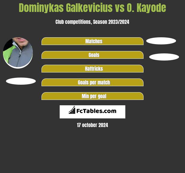 Dominykas Galkevicius vs O. Kayode h2h player stats