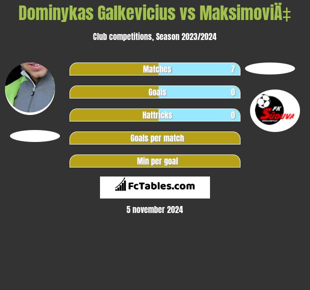 Dominykas Galkevicius vs MaksimoviÄ‡ h2h player stats