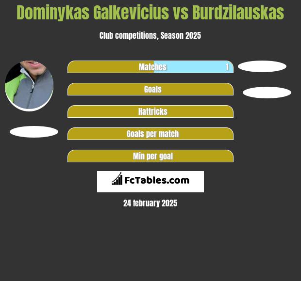 Dominykas Galkevicius vs Burdzilauskas h2h player stats