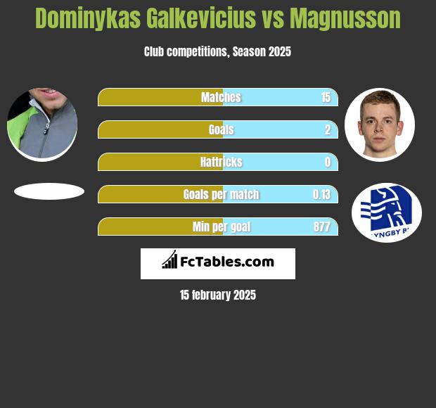 Dominykas Galkevicius vs Magnusson h2h player stats