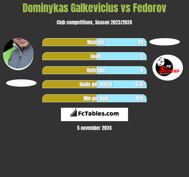 Dominykas Galkevicius vs Fedorov h2h player stats