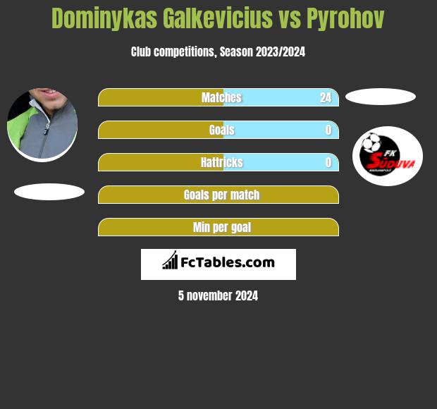 Dominykas Galkevicius vs Pyrohov h2h player stats