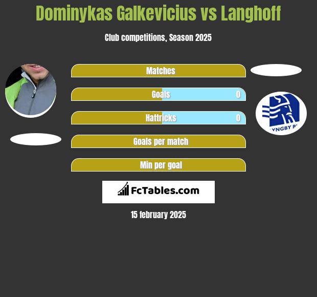 Dominykas Galkevicius vs Langhoff h2h player stats