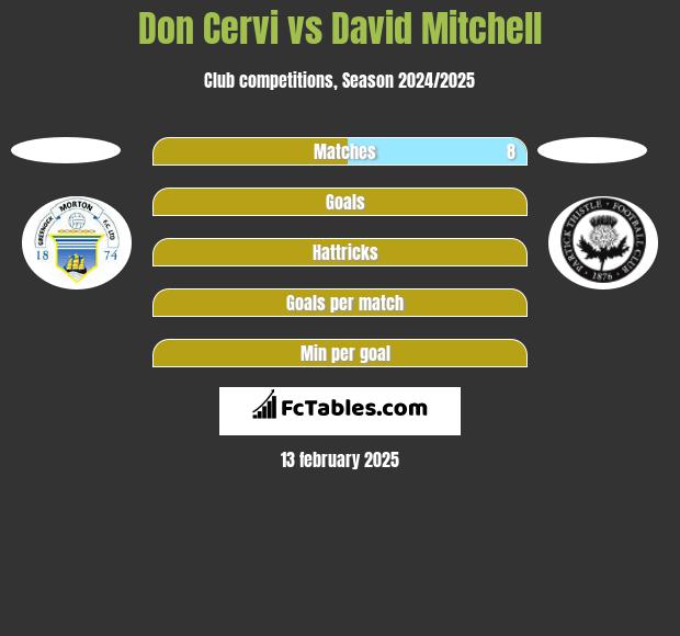 Don Cervi vs David Mitchell h2h player stats