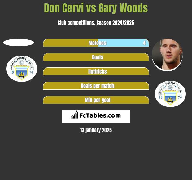 Don Cervi vs Gary Woods h2h player stats