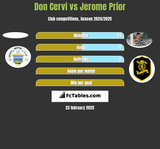 Don Cervi vs Jerome Prior h2h player stats