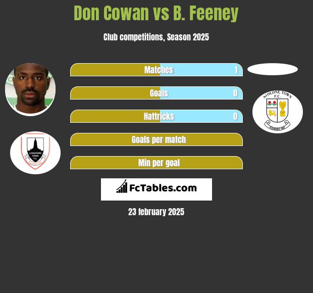 Don Cowan vs B. Feeney h2h player stats