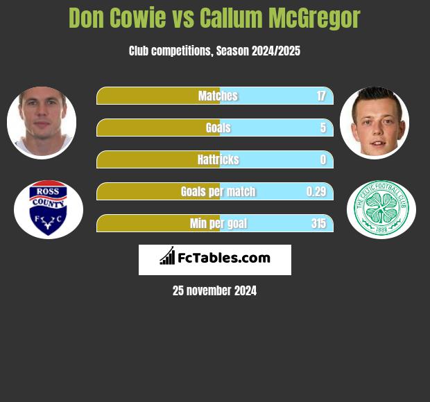 Don Cowie vs Callum McGregor h2h player stats