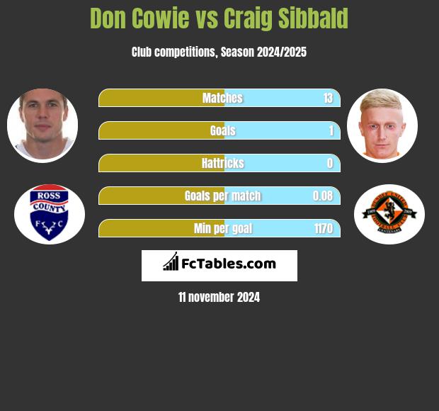 Don Cowie vs Craig Sibbald h2h player stats