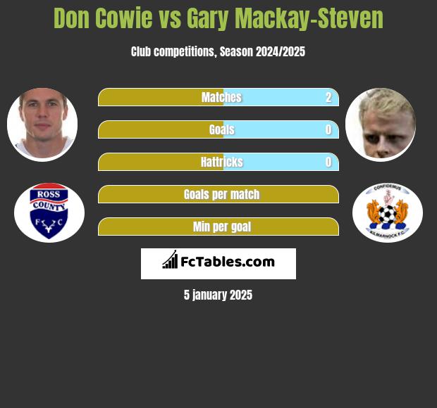 Don Cowie vs Gary Mackay-Steven h2h player stats