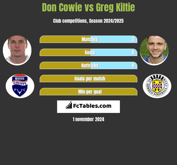 Don Cowie vs Greg Kiltie h2h player stats