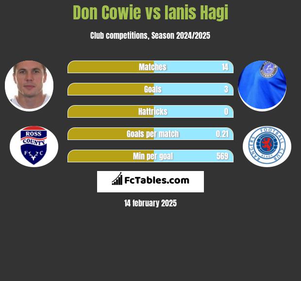 Don Cowie vs Ianis Hagi h2h player stats