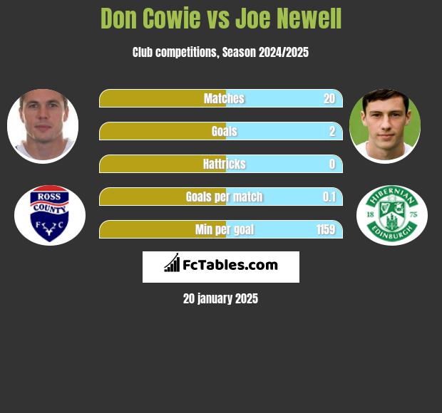 Don Cowie vs Joe Newell h2h player stats