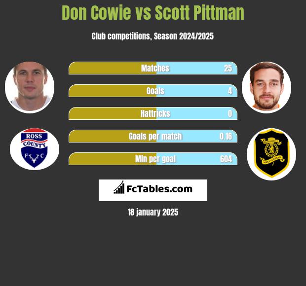 Don Cowie vs Scott Pittman h2h player stats