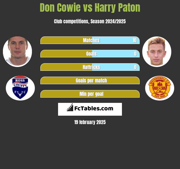 Don Cowie vs Harry Paton h2h player stats