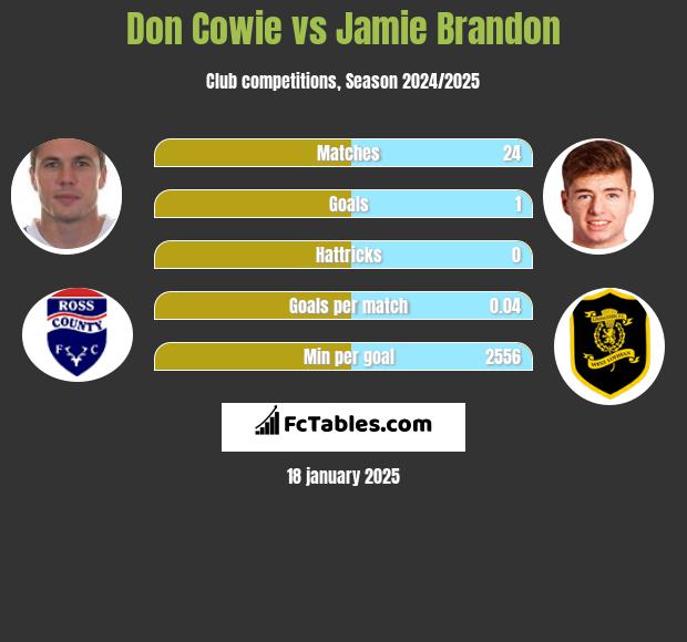 Don Cowie vs Jamie Brandon h2h player stats