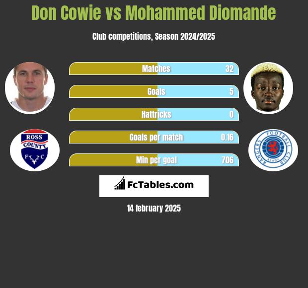 Don Cowie vs Mohammed Diomande h2h player stats