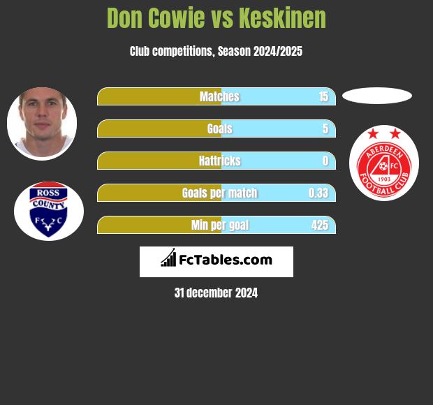 Don Cowie vs Keskinen h2h player stats