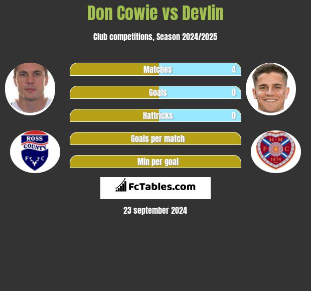 Don Cowie vs Devlin h2h player stats