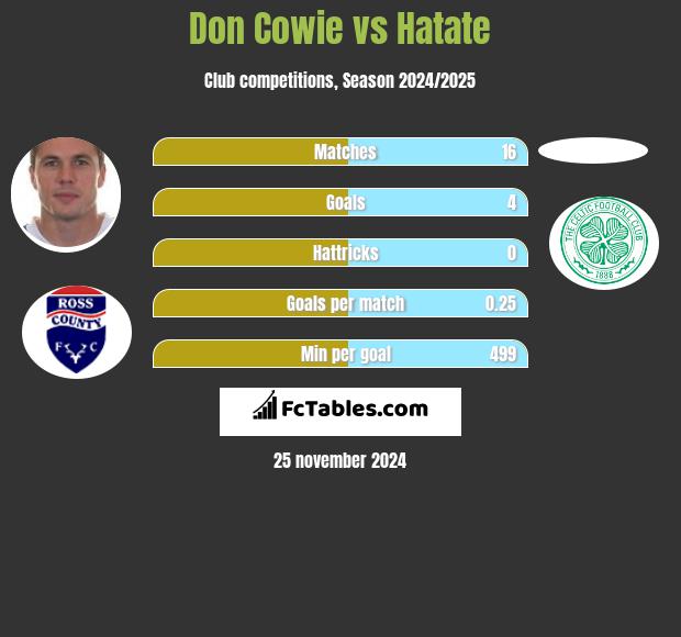 Don Cowie vs Hatate h2h player stats