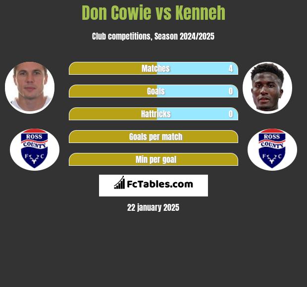 Don Cowie vs Kenneh h2h player stats