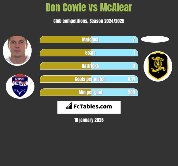 Don Cowie vs McAlear h2h player stats