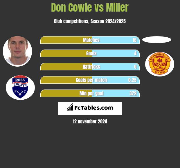 Don Cowie vs Miller h2h player stats