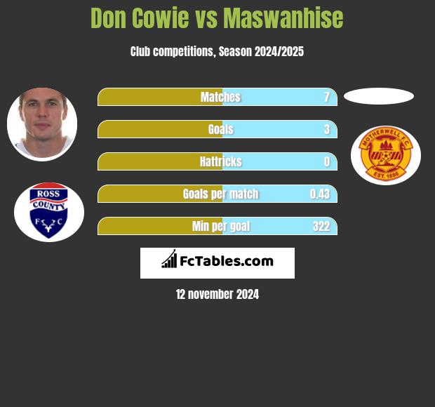 Don Cowie vs Maswanhise h2h player stats