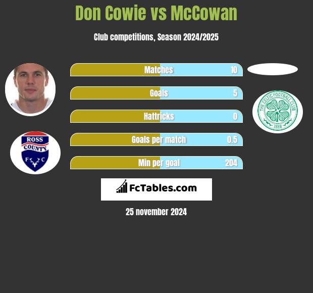 Don Cowie vs McCowan h2h player stats