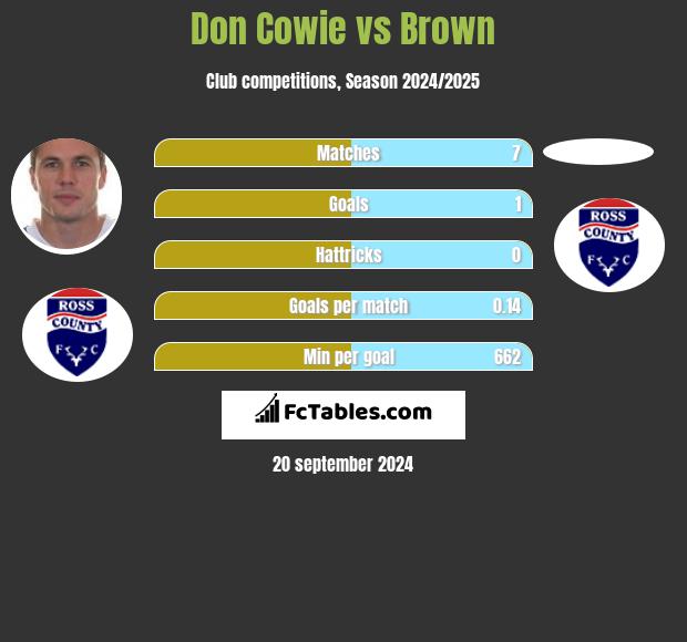 Don Cowie vs Brown h2h player stats