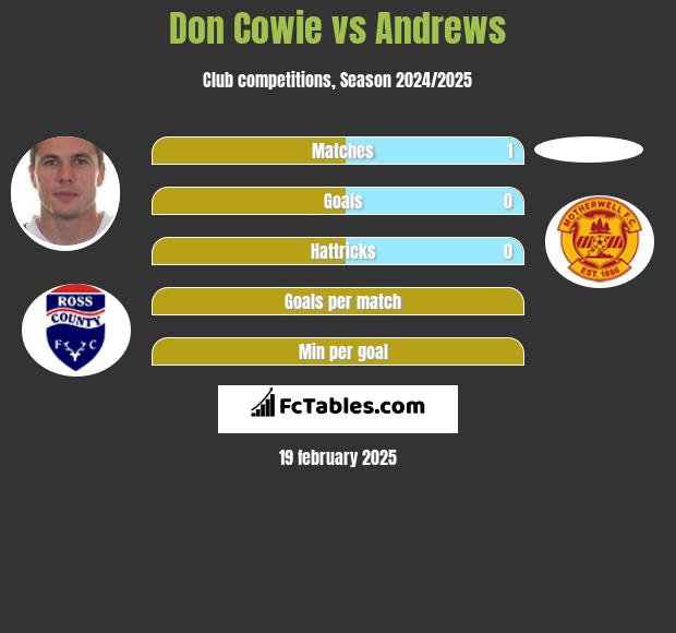 Don Cowie vs Andrews h2h player stats