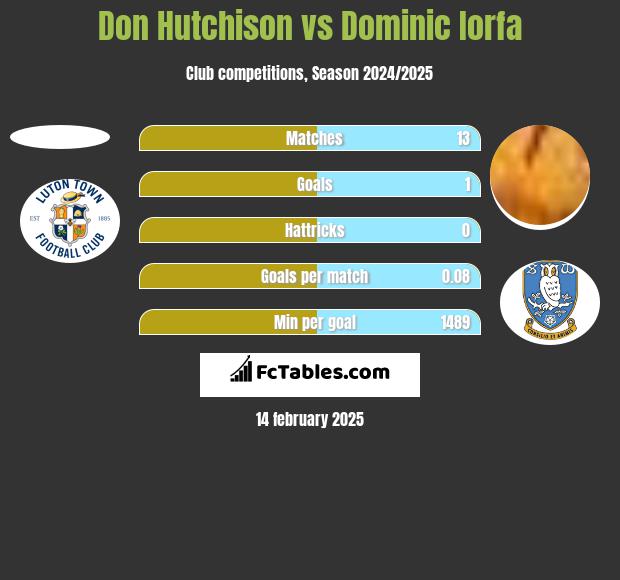 Don Hutchison vs Dominic Iorfa h2h player stats